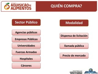 QUIÉN COMPRA?
Modalidad
Universidades
Sector Público
Fuerzas Armadas
Hospitales
Cárceres
Empresas Públicas
Agencias públicos
Dispensa de licitación
llamada pública
Precio de mercado
 