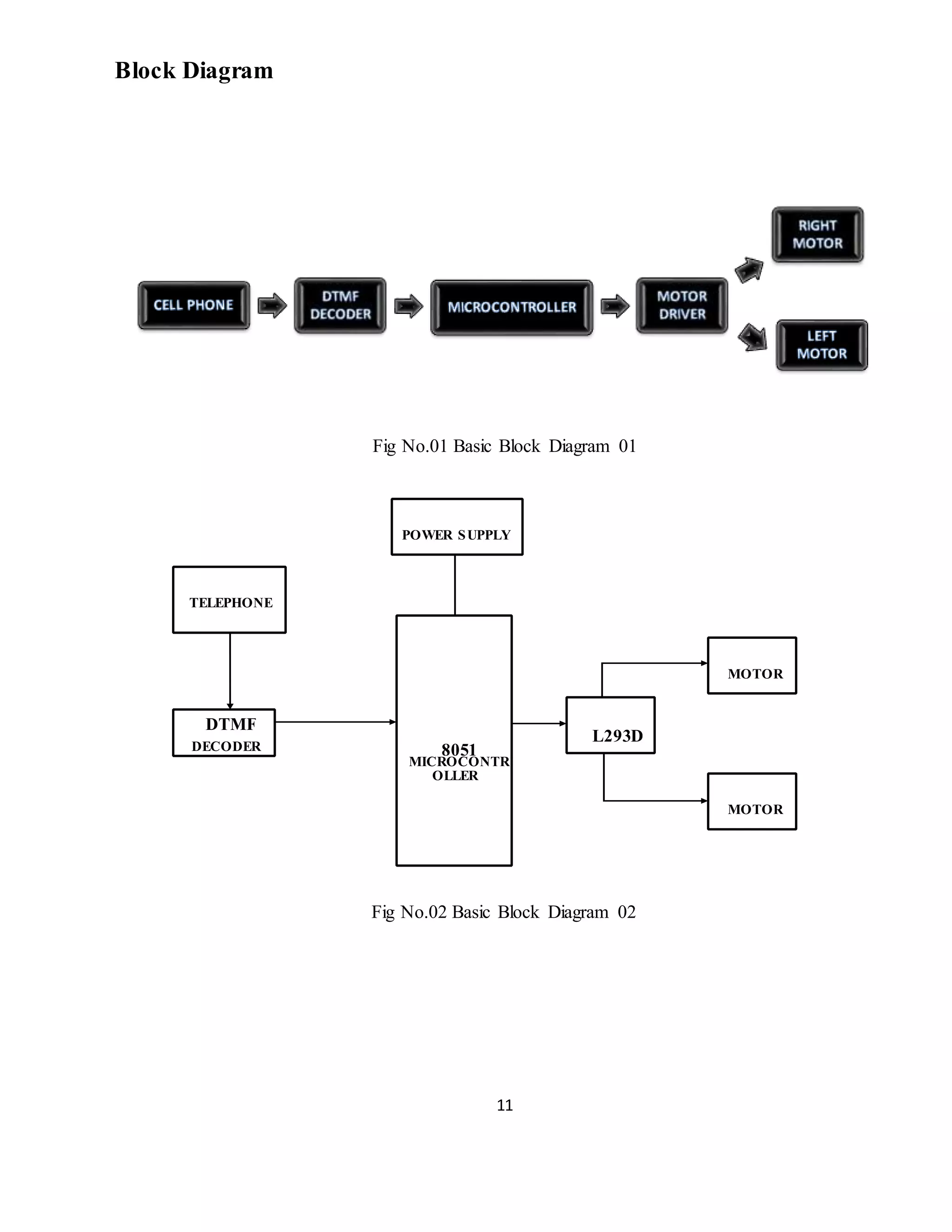 11
Block Diagram
Fig No.01 Basic Block Diagram 01
Fig No.02 Basic Block Diagram 02
L293D
POWER SUPPLY
TELEPHONE
DTMF
DECODER
MOTOR
8051
MICROCONTR
OLLER
MOTOR
 