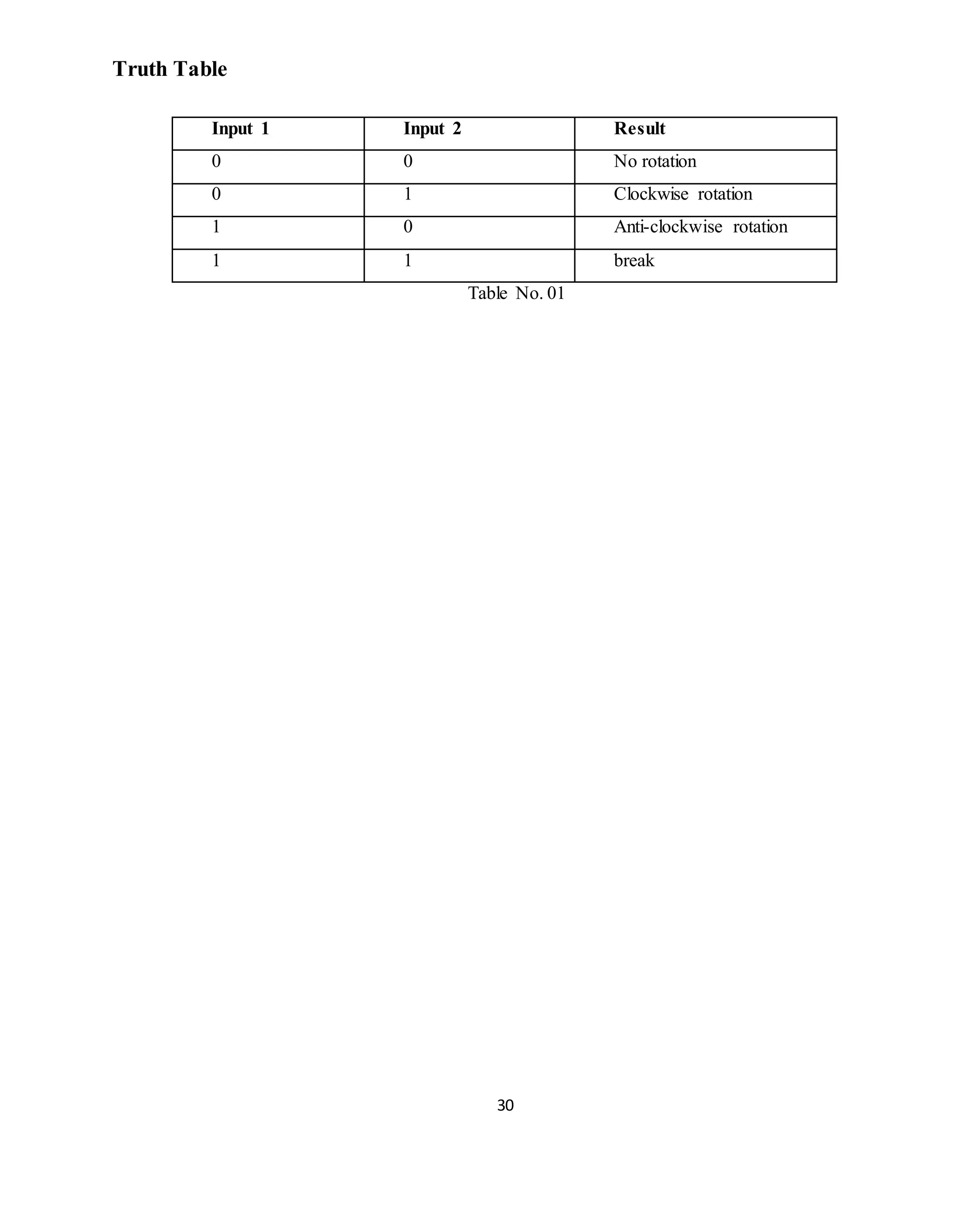 30
Truth Table
Input 1 Input 2 Result
0 0 No rotation
0 1 Clockwise rotation
1 0 Anti-clockwise rotation
1 1 break
Table No. 01
 