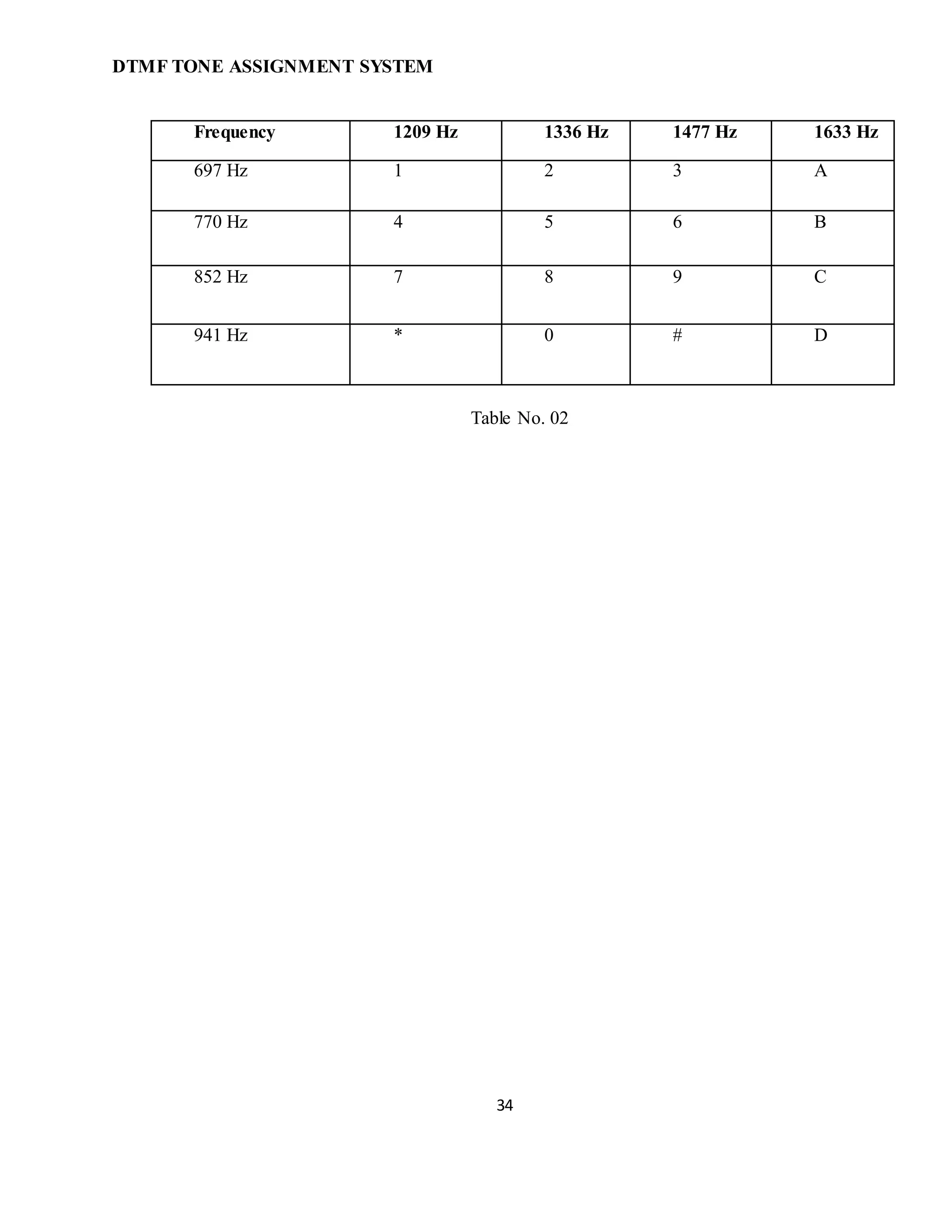 34
DTMF TONE ASSIGNMENT SYSTEM
Frequency 1209 Hz 1336 Hz 1477 Hz 1633 Hz
697 Hz 1 2 3 A
770 Hz 4 5 6 B
852 Hz 7 8 9 C
941 Hz * 0 # D
Table No. 02
 