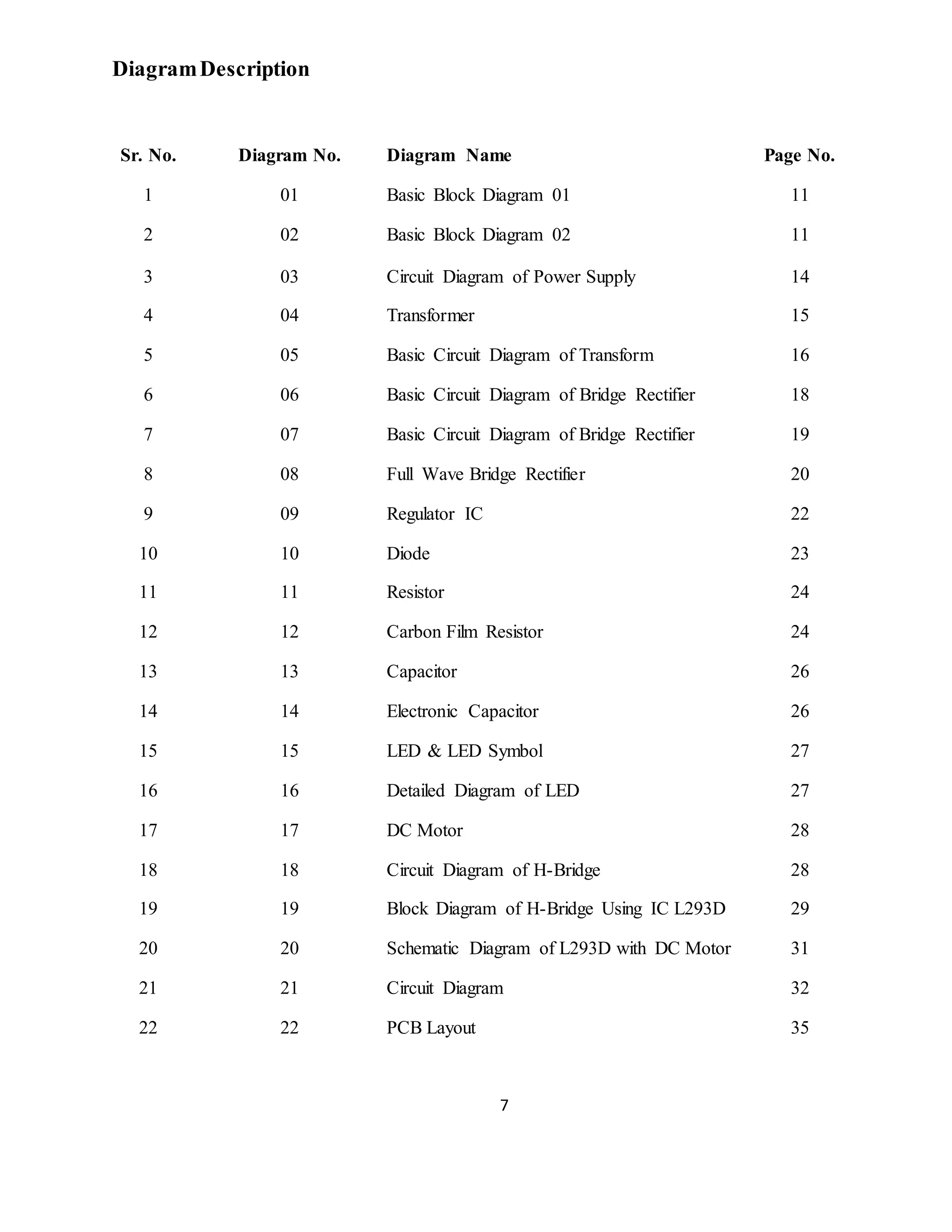7
DiagramDescription
Sr. No. Diagram No. Diagram Name Page No.
1 01 Basic Block Diagram 01 11
2 02 Basic Block Diagram 02 11
3 03 Circuit Diagram of Power Supply 14
4 04 Transformer 15
5 05 Basic Circuit Diagram of Transform 16
6 06 Basic Circuit Diagram of Bridge Rectifier 18
7 07 Basic Circuit Diagram of Bridge Rectifier 19
8 08 Full Wave Bridge Rectifier 20
9 09 Regulator IC 22
10 10 Diode 23
11 11 Resistor 24
12 12 Carbon Film Resistor 24
13 13 Capacitor 26
14 14 Electronic Capacitor 26
15 15 LED & LED Symbol 27
16 16 Detailed Diagram of LED 27
17 17 DC Motor 28
18 18 Circuit Diagram of H-Bridge 28
19 19 Block Diagram of H-Bridge Using IC L293D 29
20 20 Schematic Diagram of L293D with DC Motor 31
21 21 Circuit Diagram 32
22 22 PCB Layout 35
 