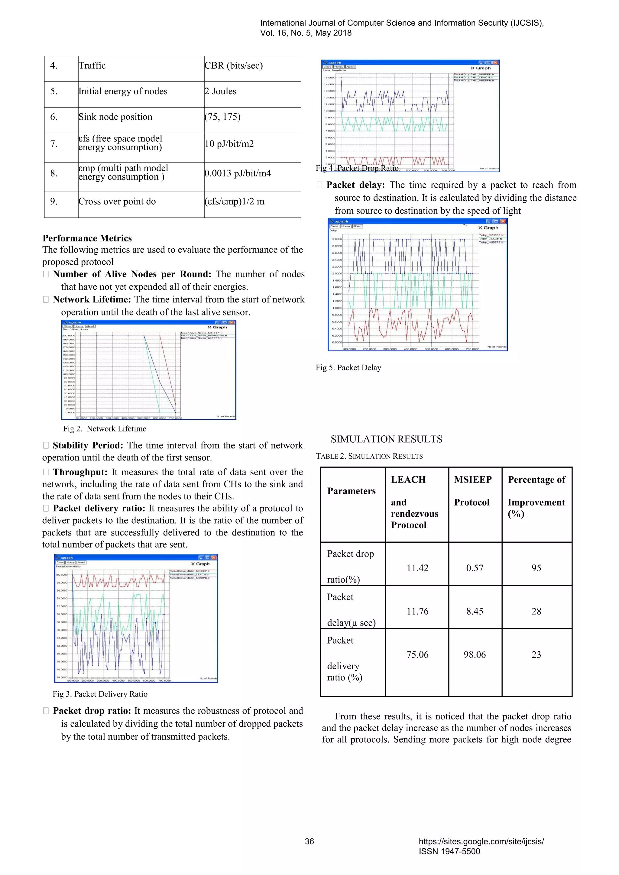 4. Traffic CBR (bits/sec)
5. Initial energy of nodes 2 Joules
6. Sink node position (75, 175)
7.
εfs (free space model
energy consumption) 10 pJ/bit/m2
8.
εmp (multi path model
energy consumption ) 0.0013 pJ/bit/m4
9. Cross over point do (εfs/εmp)1/2 m
Performance Metrics
The following metrics are used to evaluate the performance of the
proposed protocol
Number of Alive Nodes per Round: The number of nodes
that have not yet expended all of their energies.
Network Lifetime: The time interval from the start of network
operation until the death of the last alive sensor.



Fig 2. Network Lifetime
Stability Period: The time interval from the start of network
operation until the death of the first sensor.
Throughput: It measures the total rate of data sent over the
network, including the rate of data sent from CHs to the sink and
the rate of data sent from the nodes to their CHs.
Packet delivery ratio: It measures the ability of a protocol to
deliver packets to the destination. It is the ratio of the number of
packets that are successfully delivered to the destination to the
total number of packets that are sent.







Fig 3. Packet Delivery Ratio
Packet drop ratio: It measures the robustness of protocol and
is calculated by dividing the total number of dropped packets
by the total number of transmitted packets.
Fig 4. Packet Drop Ratio
Packet delay: The time required by a packet to reach from
source to destination. It is calculated by dividing the distance
from source to destination by the speed of light
Fig 5. Packet Delay
SIMULATION RESULTS
TABLE 2. SIMULATION RESULTS
Parameters
LEACH MSIEEP Percentage of
and Protocol Improvement
rendezvous (%)
Protocol
Packet drop
11.42 0.57 95
ratio(%)
Packet
11.76 8.45 28
delay(µ sec)
Packet
75.06 98.06 23
delivery
ratio (%)
From these results, it is noticed that the packet drop ratio
and the packet delay increase as the number of nodes increases
for all protocols. Sending more packets for high node degree
International Journal of Computer Science and Information Security (IJCSIS),
Vol. 16, No. 5, May 2018
36 https://sites.google.com/site/ijcsis/
ISSN 1947-5500
 