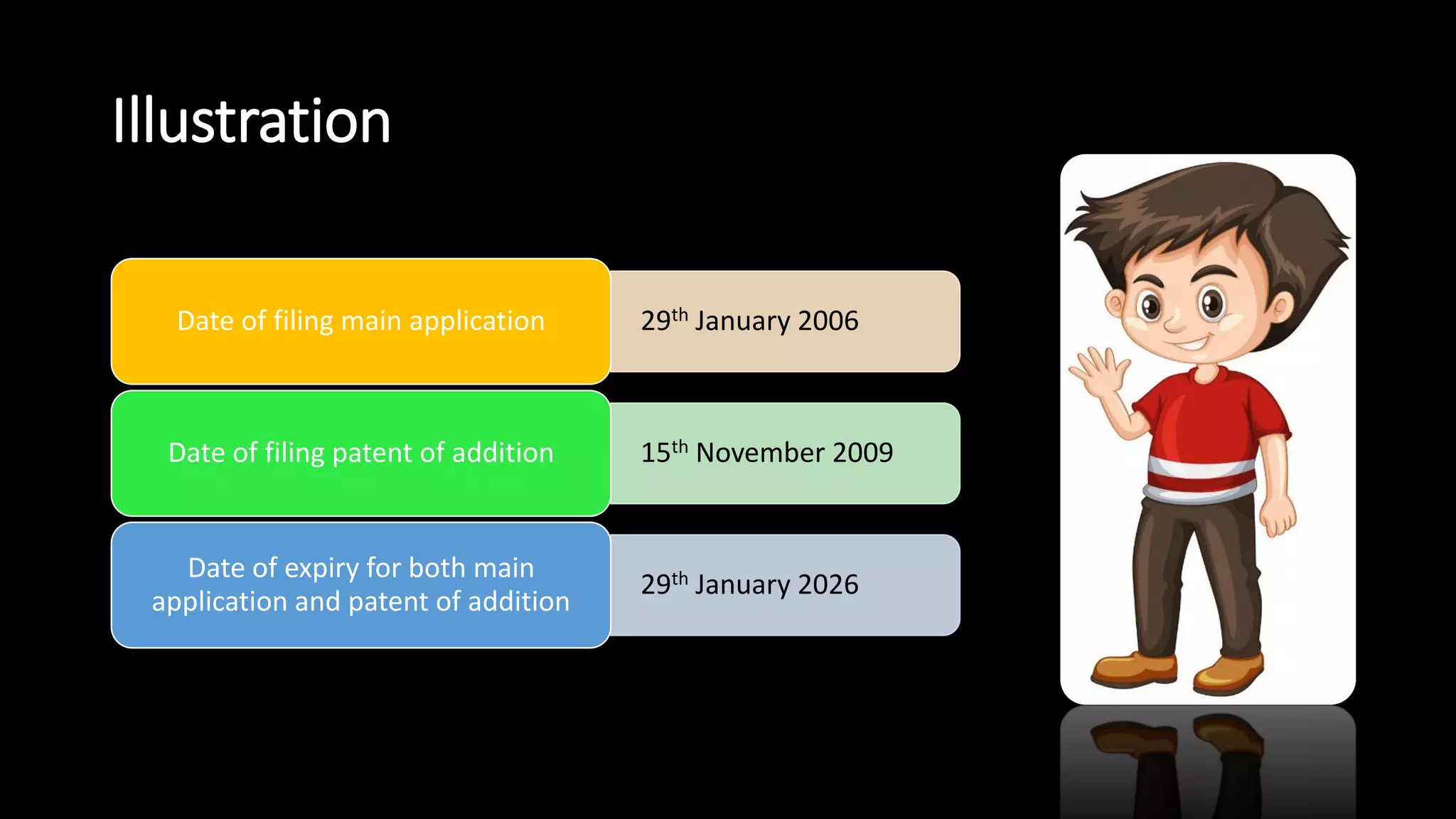29th January 2006Date of filing main application
15th November 2009Date of filing patent of addition
29th January 2026
Date of expiry for both main
application and patent of addition
Illustration
 
