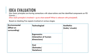 IDEA EVALUATIONHow basic principles are having connections with observations and the identified components on PD
Canvas…
(How each principle is involved – up to what extent? What is relevant with principles?)
Based on checking five aspects involved at various stages:
Environmental
(Effect on
surrounding)
Technological
Ergonomics
(Interaction of human
dimensions)
Cost
(Estimates/
Variations)
Aesthetics
(looks/ visuals)
 