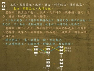 上九，弗損益之，无咎，貞吉。利有攸往，得臣无家。 
象曰：弗損益之，大得志也。 
虞翻曰：損上益三也。上失正，之三得位，故弗損，益之，无 咎，貞吉。動成既濟，故大得志。 
．三上失正有咎，之三得位故弗損而益三，咎者无咎，得正而吉也。二 五已正，三上易位，是動成既濟，故象曰：大得志也（坎為志）。 
虞翻曰：謂三往之上，故利有攸往。二五已動成益，坤爲臣。 三變據坤，成家人，故曰得臣。動而應三，成既濟，則家人壞， 故曰无家。 
．得臣則天下一家，故萬方一軌，无私家也。 
．九以陽剛居上，下臨互坤，群陰其臣，故曰得臣。 
☶ ☱ 
☶☱ 損 
☴ ☳ 益 
☵☲既 濟 
坎為志 
坤為臣 
☴ ☲ 家 人 
☵ ☲ 既 濟 
坤為臣 
坎為志 
得臣 
无家 