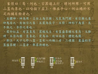 崔憬曰：曷，何也。言其道上行，將何所用，可用 二簋而享也。以喻損下益上，惟在乎心，何必竭於不 足而補有餘者也。 
．互體坤，坤為用。爻位上為宗廟；又艮為門闕，有宗廟之象； 坤鬼居之，有祖宗之象；互震為長子，主祭；坤形下為器，艮 手執之，享祭之象也。 
．震仰似盂，有簋象焉；震稼反生，有簋盛黍稷之象焉。又鄭 謂：木器而圜，簋象也；震為木，故曰木器；體乾為圜。 
．鄭注：天子之祭八簋。簋有八而稱二者；三禮圖：簠盛稻梁， 簋盛黍稷；二簋者，舉黍與稷也。 
☶ ☱ 損 
艮為門闕 
坤為用 
☶ ☱ 損 
坤鬼居之 
☶ ☱ 損 
震為長子 
坤為器 
艮為手 
☶ ☱ 損 
震為木  