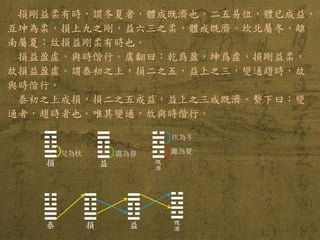 損剛益柔有時，謂冬夏者，體成既濟也。二五易位，體已成益， 互坤為柔，損上九之剛，益六三之柔，體成既濟。坎北屬冬，離 南屬夏；故損益剛柔有時也。 
損益盈虛，與時偕行。虞翻曰：乾爲盈，坤爲虛，損剛益柔， 故損益盈虛。謂泰初之上，損二之五，益上之三，變通趨時，故 與時偕行。 
泰初之上成損，損二之五成益，益上之三成既濟。繫下曰：變 通者，趨時者也。唯其變通，故與時偕行。 
☴ ☳ 益 
☶ ☱損 
☵☲ 既 濟 
☶ ☱ 損 
☷ ☰ 泰 
☴ ☳ 益 
☵ ☲ 既 濟 
兌為秋 
震為春 
離為夏 
坎為冬  