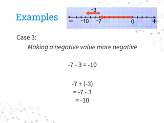 Examples
Case 3:
Making a negative value more negative
-7 - 3 = -10
-7 + (-3)
= -7 - 3
= -10
 