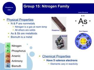 • Physical Properties
• N & P are nonmetals
• Nitrogen is a gas at room temp
• All others are solids
• As & Sb are metalloids
• Bismuth is a metal
Group 15: Nitrogen Family
Bohr Diagram
• Chemical Properties
• Have 5 valence electrons
• Elements vary in reactivity
Nitrogen
Phosphorus
Arsenic
Antimony
Bismuth
Lewis Structure
Phosphorus
video
As
Phosphorus
Bismuth
 