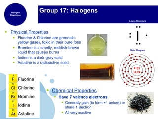 • Physical Properties
• Fluorine & Chlorine are greenish-
yellow gases, toxic in their pure form
• Bromine is a smelly, reddish-brown
liquid that causes burns
• Iodine is a dark-gray solid
• Astatine is a radioactive solid
Group 17: Halogens
P:53
N:74
Bohr Diagram
• Chemical Properties
• Have 7 valence electrons
• Generally gain (to form +1 anions) or
share 1 electron
• All very reactive
Fluorine
Chlorine
Bromine
Iodine
Astatine
Lewis Structure
Halogen
Reactions
I
 