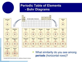 Periodic Table of Elements
- Bohr Diagrams
• What similarity do you see among
periods (horizontal rows)?
 