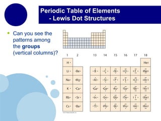 Periodic Table of Elements
- Lewis Dot Structures
• Can you see the
patterns among
the groups
(vertical columns)?
 