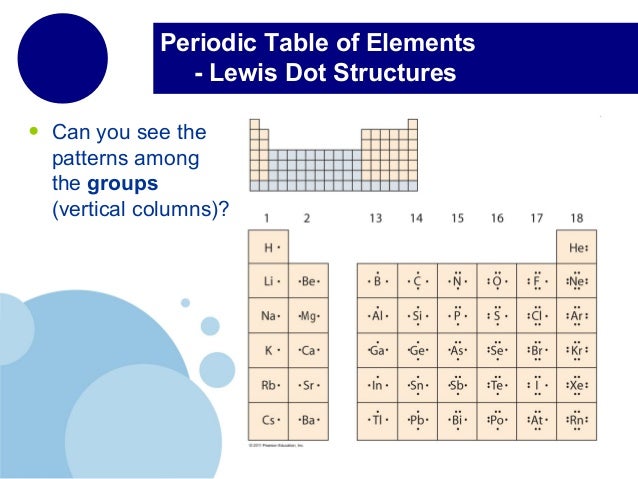 The Periodic Table uranium dot diagram 