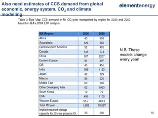 Also need estimates of CCS demand from global
economic, energy system, CO2 and climate
modelling.




                                                N.B. These
                                                models change
                                                every year!




                                                   10           10
 