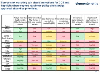 Source-sink matching can check projections for CCS and
highlight where capture readiness policy and storage
appraisal should be prioritised.


                Ability to meet Blue Ability to meet Blue                                                Importance of        Importance of
                                                          Cost effectiveness of Cost effectiveness of
                  Map Demand in       Map Demand in                                                     aquifer storage in   aquifer storage in
                                                             new pipelines         new pipelines
                2030 under baseline 2050 under baseline                                                 2030 wrt baseline    2050 wrt baseline
                                                           required for 2030     required for 2050
                      scenario             scenario                                                         scenario             scenario
   Region
   Africa              High                  Low                   Low                  Low                   Low                  High
 Australasia           High                  Low                Moderate                Low                   High                 High

  Central +            High                  Low                Moderate                Low                   Low                Moderate
South America
    China            Moderate                Low                  High                Moderate                High              Very High
   Eastern
   Europe              Low                 Very Low             Moderate                Low                   High              Very High

      CIS              High               Moderate              Moderate              Moderate              Very Low             Very Low
     India             High                Very Low               High                  Low                   High              Very High
    Japan            Moderate              Very Low             Moderate                Low                Very High            Very High
 Middle East         Very High               Low                Moderate              Moderate              Very Low               Low
  Other Dev
     Asia            Very High             Very Low             Moderate                Low                   Low                Moderate

     USA             Very High            Moderate              Very High            Very High                High              Very High
   Western
   Europe            Very High               Low                Very High             Moderate                Low               Very High

                                                                                                                                            14
 