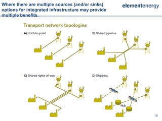 Where there are multiple sources (and/or sinks)
options for integrated infrastructure may provide
multiple benefits.




                                                    16   16
 