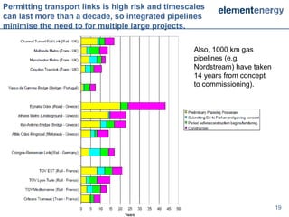 Permitting transport links is high risk and timescales
can last more than a decade, so integrated pipelines
minimise the need to for multiple large projects.

                                                   Also, 1000 km gas
                                                   pipelines (e.g.
                                                   Nordstream) have taken
                                                   14 years from concept
                                                   to commissioning).




                                                                            19
 