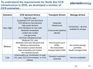To understand the requirements for North Sea CCS
infrastructure in 2030, we developed a number of
CCS scenarios.

 Scenario          CCS demand drivers                Transport drivers           Storage drivers
                         Tight CO2 caps
                Substantial CCS cost reductions
                 CCS efficiency improvements               Integrated
                      High power demand                  infrastructure
                                                                               Unrestricted – all sinks
 Very High       CCS mandatory for new build
                                                                                available for storage
                     Moderate renewables             Cross-border pipelines
                      Limited new nuclear                   allowed
                         Low gas prices
                  CCS from industrial sources
                      Moderate CO2 caps
              Moderate CCS cost reductions and         Point-to point (up to
                   efficiency improvements                    2030).            No onshore storage
  Medium
                 No increase in power demand            No cross-border              permitted.
                 High renewables and nuclear         transport before 2050.    Aquifer storage limited
                     No industrial sources
             Unfavourable e.g. Combination of weak
                                                     Transport investment
   Low       CO2 caps, CCS cost increases, no CCS                               Very low availability
                                                          restricted
                            policies.


                                                                                      25                  25
 