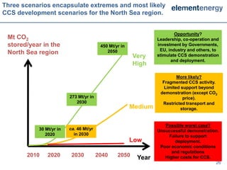 Three scenarios encapsulate extremes and most likely
CCS development scenarios for the North Sea region.


                                                                         Opportunity?
 Mt CO2                                                          Leadership, co-operation and
 stored/year in the                      450 Mt/yr in            investment by Governments,
                                                                  EU, industry and others, to
 North Sea region                           2050
                                                        Very     stimulate CCS demonstration
                                                                       and deployment.
                                                        High

                                                                          More likely?
                                                                   Fragmented CCS activity.
                                                                    Limited support beyond
                                                                  demonstration (except CO2
                         273 Mt/yr in                                        price).
                            2030                                   Restricted transport and
                                                        Medium              storage.


                                                                    Possible worst case?
           30 Mt/yr in   ca. 46 Mt/yr                            Unsuccessful demonstration.
              2020         in 2030                                    Failure to support
                                                        Low              deployment.
                                                                  Poor economic conditions
                                                                       and regulations
       2010    2020       2030          2040     2050    Year       Higher costs for CCS.
                                                                                           26
 