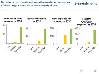 Decisions on investment must be made in the context
of very large uncertainty as to eventual use.



 Number of new      Number of sinks    New pipeline km          Total Mt
 sources in 2030       in 2030         required in 2030        CO2/year
100                                                         required in 2030
                   40                 5000                300

 50                                                       200
                   20                 2500
                                                          100

  0                 0                    0                  0




                                                                29        29
 