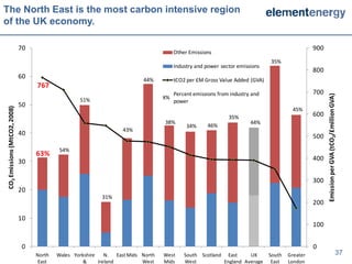The North East is the most carbon intensive region
of the UK economy.

                              70                                                                                                                900
                                                                                        Other Emissions
                                                                                                                              35%
                                                                                        Industry and power sector emissions
                                                                                                                                                800
                              60                                           44%          tCO2 per £M Gross Value Added (GVA)
                                   767
                                                                                        Percent emissions from industry and                     700




                                                                                                                                                      Emission per GVA (tCO2/£million GVA)
                                                   51%                             X%
                                                                                        power
                              50
CO2 Emissions (MtCO2, 2008)




                                                                                                                                        45%
                                                                                                              35%                               600
                                                                                   38%                                 44%
                                                                                             34%     46%
                                                                   43%
                              40                                                                                                                500
                                            54%
                                   63%
                              30                                                                                                                400


                                                                                                                                                300
                              20
                                                            31%
                                                                                                                                                200

                              10
                                                                                                                                                100


                              0                                                                                                                 0
                                   North   Wales Yorkshire    N. East Mids North   West     South Scotland East     UK        South   Greater                                      37
                                   East              &     Ireland         West    Mids     West          England Average      East   London
 