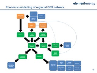 Economic modelling of regional CCS network




                                             40
 