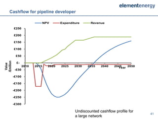 Cashflow for pipeline developer

                                  NPV      Expenditure     Revenue
            £250

            £200

            £150

            £100

             £50
/£million




              £-
  Value




                    2010   2015     2020   2025    2030   2035   2040    2045   2050
                                                                           Year
             -£50

            -£100

            -£150

            -£200

            -£250

            -£300

                                                   Undiscounted cashflow profile for
                                                                                       41
                                                   a large network
 