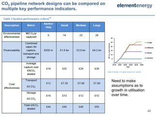 CO2 pipeline network designs can be compared on
multiple key performance indicators.




                                                  Need to make
                                                  assumptions as to
                                                  growth in utilisation
                                                  over time.



                                                                          46
 