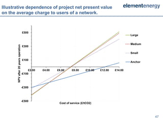 Illustrative dependence of project net present value
on the average charge to users of a network.



                                      £500
                                                                                                          Large


                                                                                                          Medium
       NPV after 20 years operation




                                      £300

                                                                                                          Small

                                      £100
                                                                                                          Anchor

                                           £2.00   £4.00   £6.00     £8.00     £10.00   £12.00   £14.00
                                      -£100



                                      -£300



                                      -£500
                                                            Cost of service (£/tCO2)



                                                                                                                   47
 