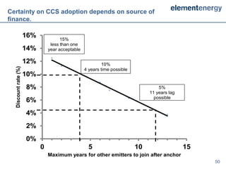Certainty on CCS adoption depends on source of
finance.

                      16%             15%
                                 less than one
                      14%       year acceptable

                      12%                                 10%
  Discount rate (%)




                                                  4 years time possible
                      10%
                      8%                                                           5%
                                                                               11 years lag
                                                                                 possible
                      6%
                      4%
                      2%
                      0%
                            0                       5                     10                  15
                                Maximum years for other emitters to join after anchor
                                                                                                   50
 