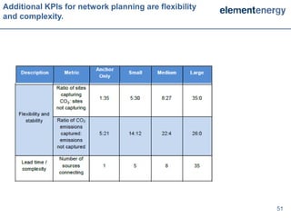 Additional KPIs for network planning are flexibility
and complexity.




                                                       51
 