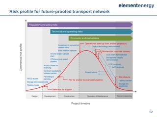 Risk profile for future-proofed transport network

                                Regulatory and policy risks

                                                          Technical and operating risks

                                                                                  Economic and market risks

                                                                                                 Operational start-up from anchor project(s)
    Commercial risk profile




                                                                  Investment in non-anchor
                                                                                                         Capture technology demonstrated
                                                                  capture plant
                                                                  Build onshore network                             Non-anchor sources connect
                                                         Anchor project capture
                                                                                                                         CCS chain demonstrated
                                                         plant
                                                                                                                         Storage site integrity
                                                         Offshore (over-sized)                                           demonstrated
                                                         pipeline
                                                                                                                             EOR revenues
                                                Anchor closes out
                                                financing                                                                       tariff revenues
                                                Contract negotiations
                                                between parties                                  Project returns

                                                Permitting &                                                                             Site closure
                              FEED studies      planning
                                                                                 FID for anchor & oversized pipeline                     Liability transfer
                              Storage site assessments
                                                                                                                                         Storage site
                              Pipeline routes                                                                                            monitoring
                                                           Selection for support


                                   Design        Development             Construction              Operation & Maintenance            Decommissioning



                                                                                   Project timeline


                                                                                                                                                              52
 