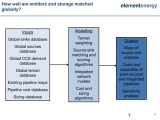 How well are emitters and storage matched
globally?




          Inputs                 Modelling

  Global sinks database           Terrain
                                                 Outputs
                                 weighting
     Global sources                             Maps of
        database               Source-sink
                                               source sink
                               matching and
   Global CCS demand                            matches
                                  scoring
        database                algorithms      Costs and
      Global terrain                           capacities of
                                Integrated
        database                               point-to-point
                                 network
                                              and integrated
  Existing pipeline maps          models
                                                 pipelines
  Pipeline cost database         Cost and
                                                Sensitivity
                                  sizing
     Sizing database                             analysis
                                algorithms



                                                   7            7
 