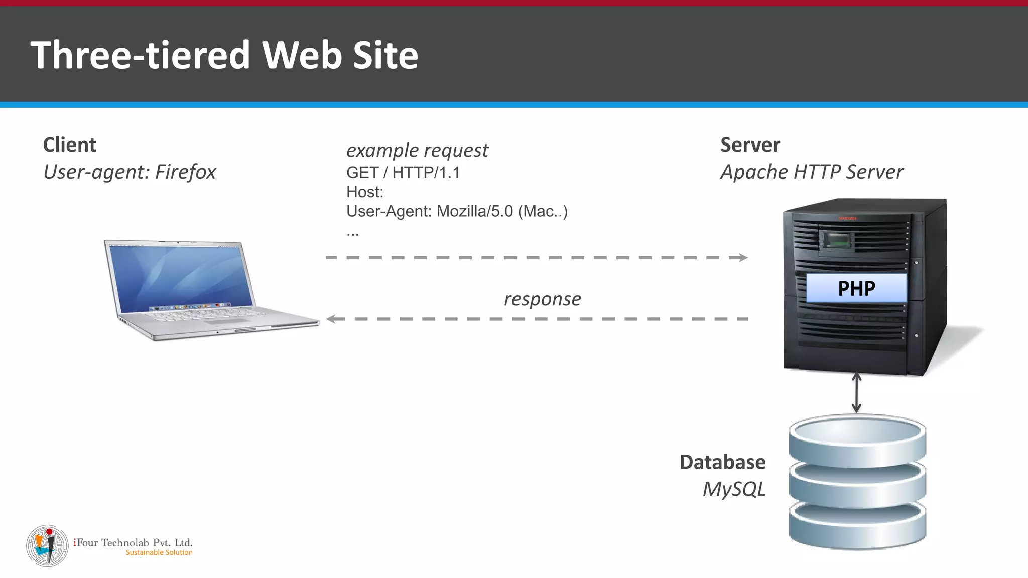 Three-tiered Web Site
Client
User-agent: Firefox
Server
Apache HTTP Server
example request
GET / HTTP/1.1
Host: www.tamk.fi
User-Agent: Mozilla/5.0 (Mac..)
...
response
Database
MySQL
PHP
 