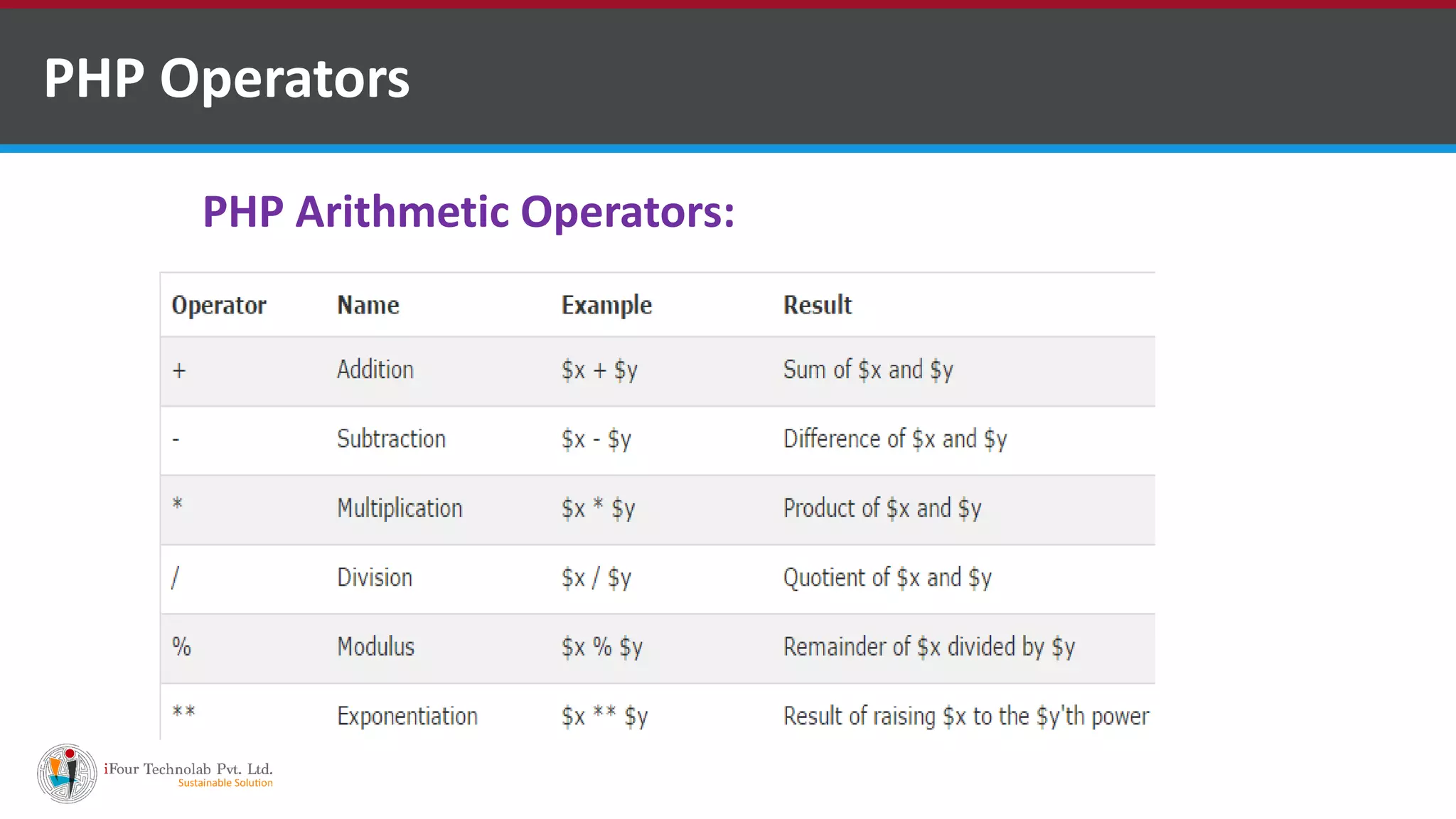 PHP Operators
PHP Arithmetic Operators:
 