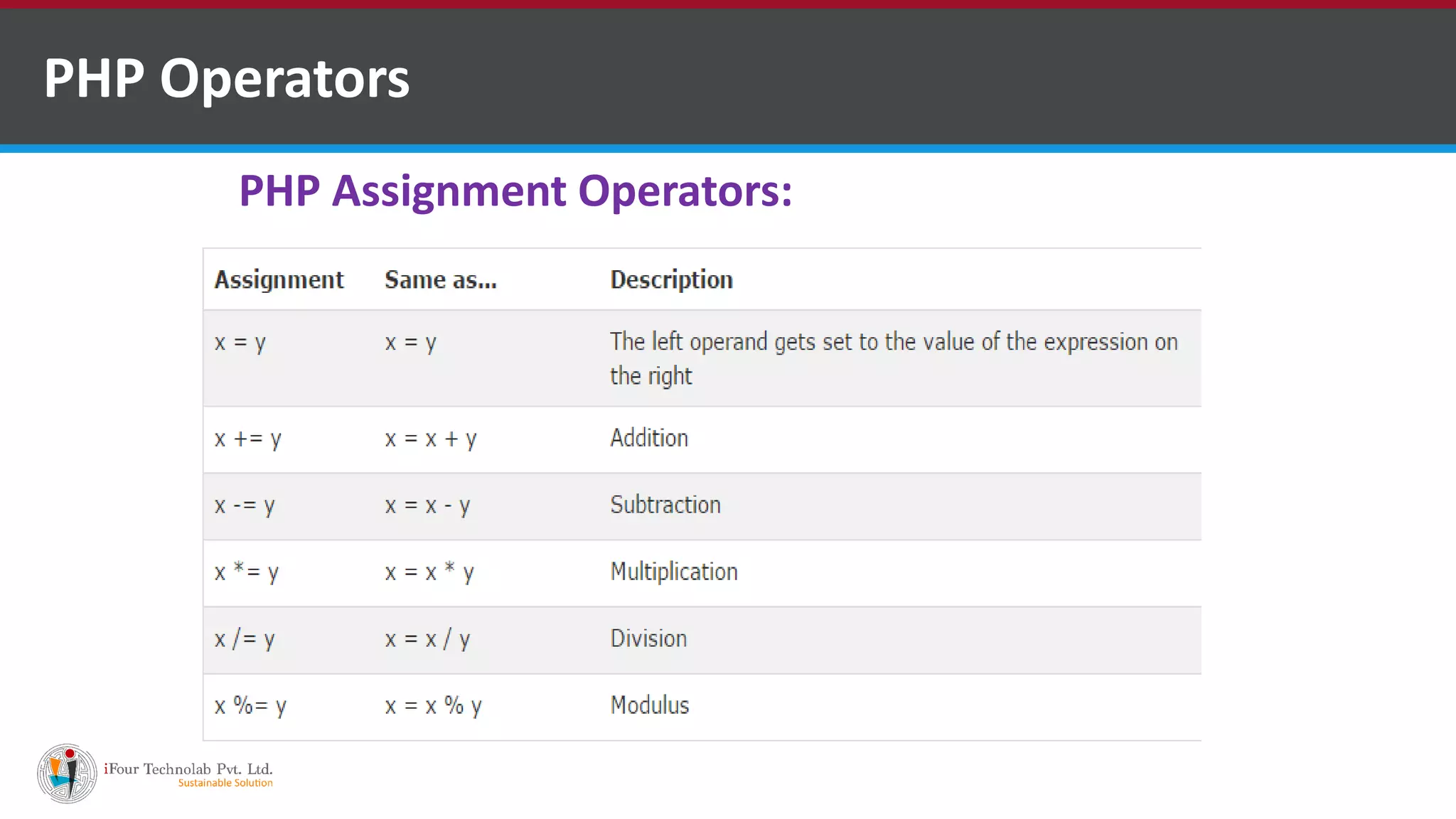 PHP Operators
PHP Assignment Operators:
 