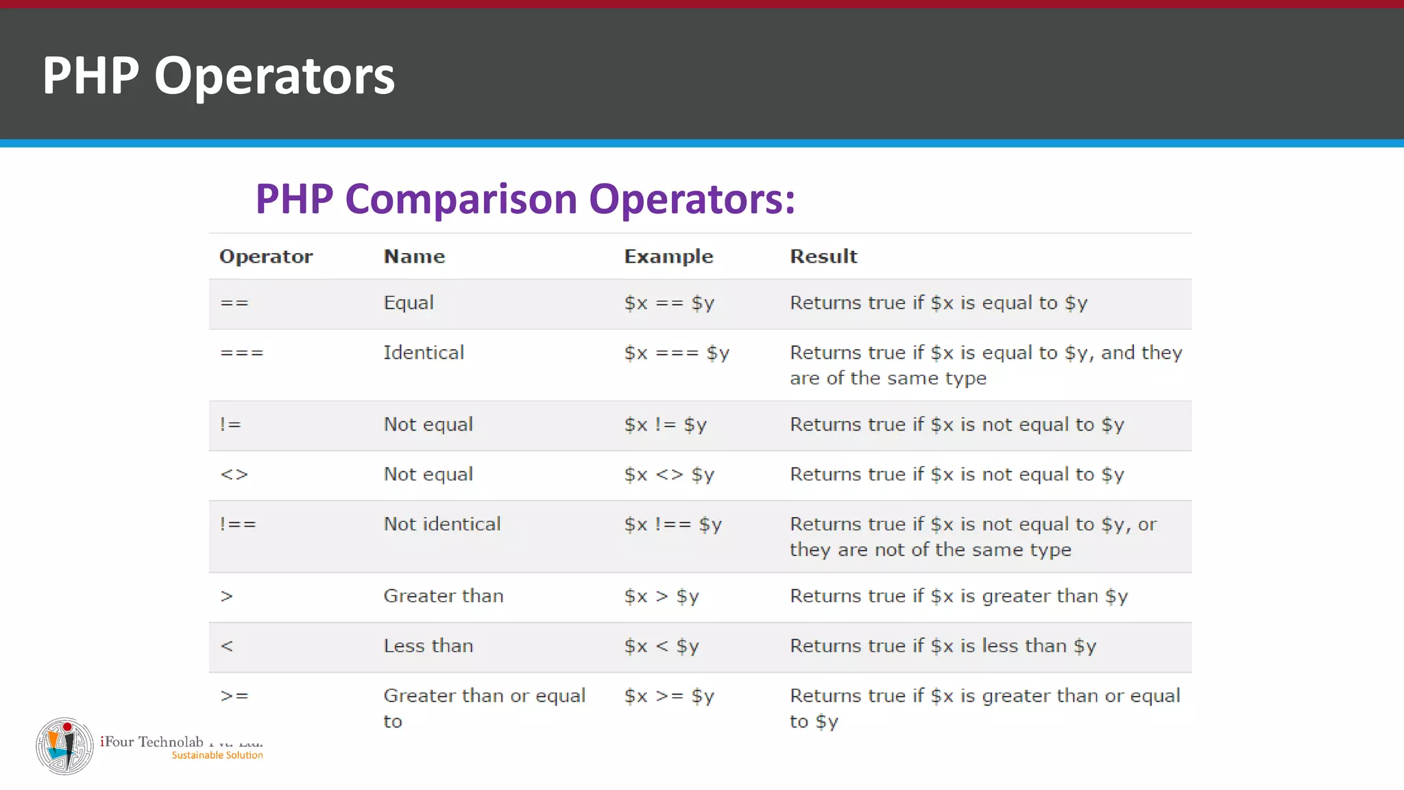 PHP Operators
PHP Comparison Operators:
 