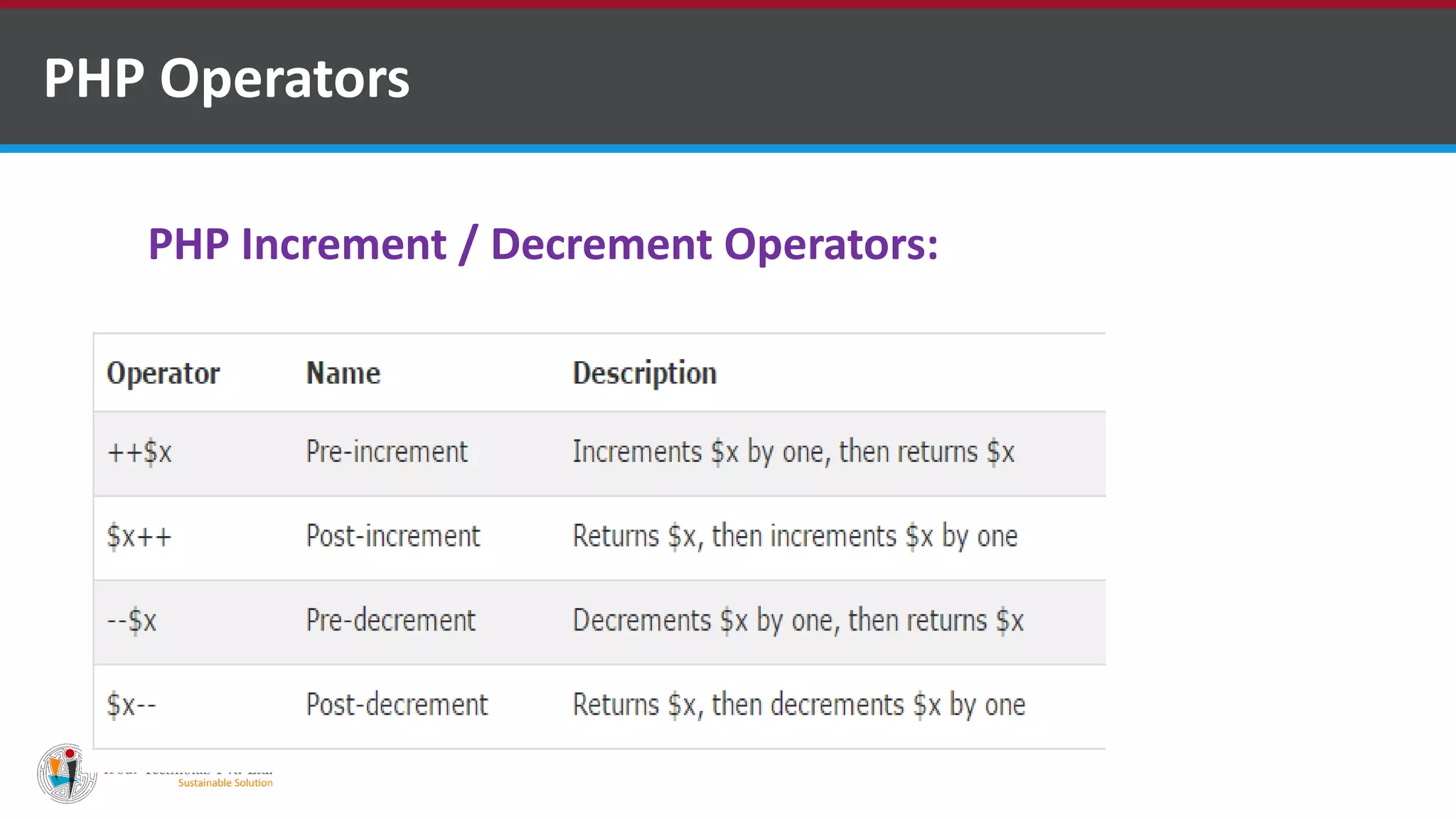 PHP Operators
PHP Increment / Decrement Operators:
 