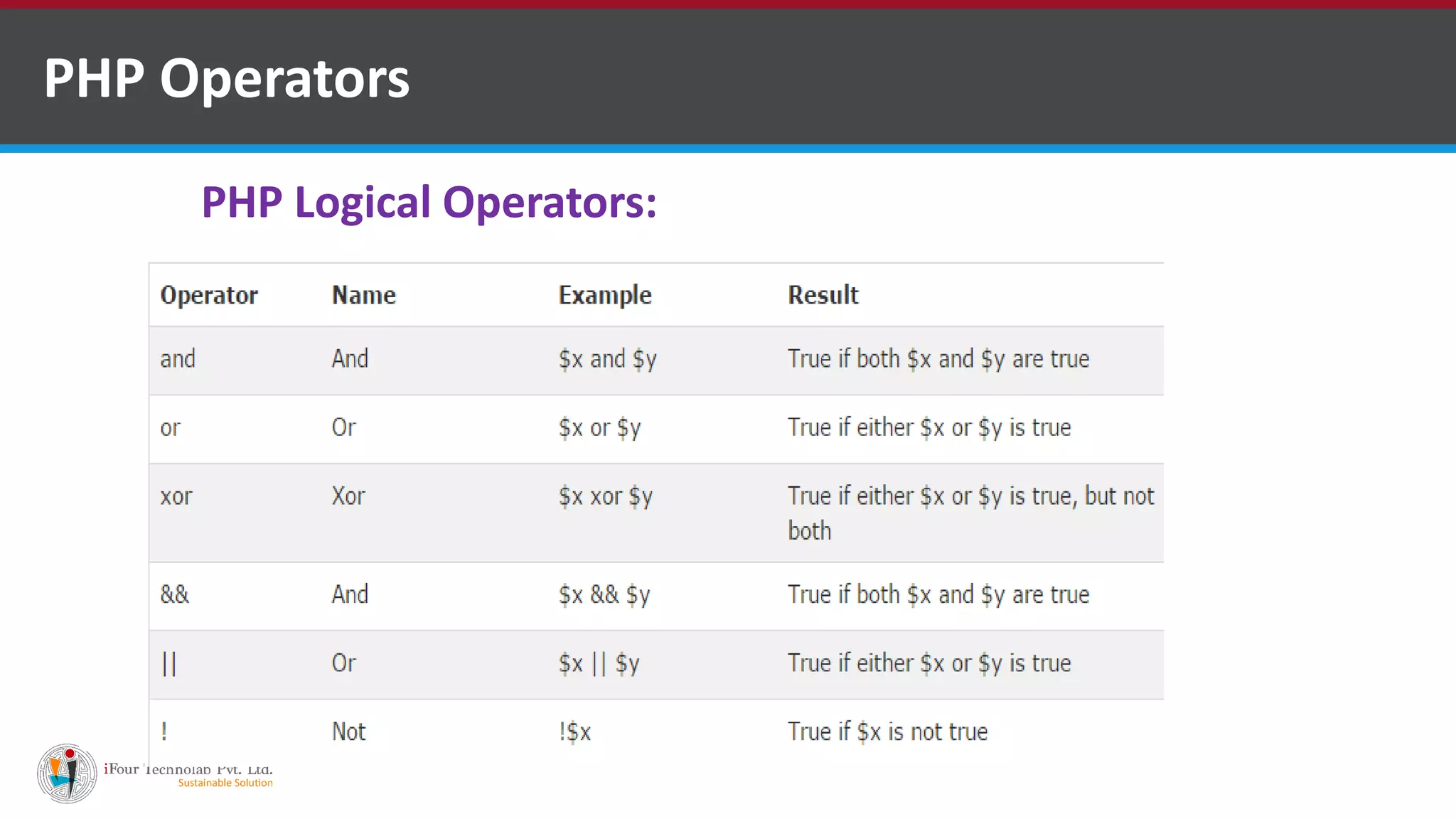 PHP Operators
PHP Logical Operators:
 