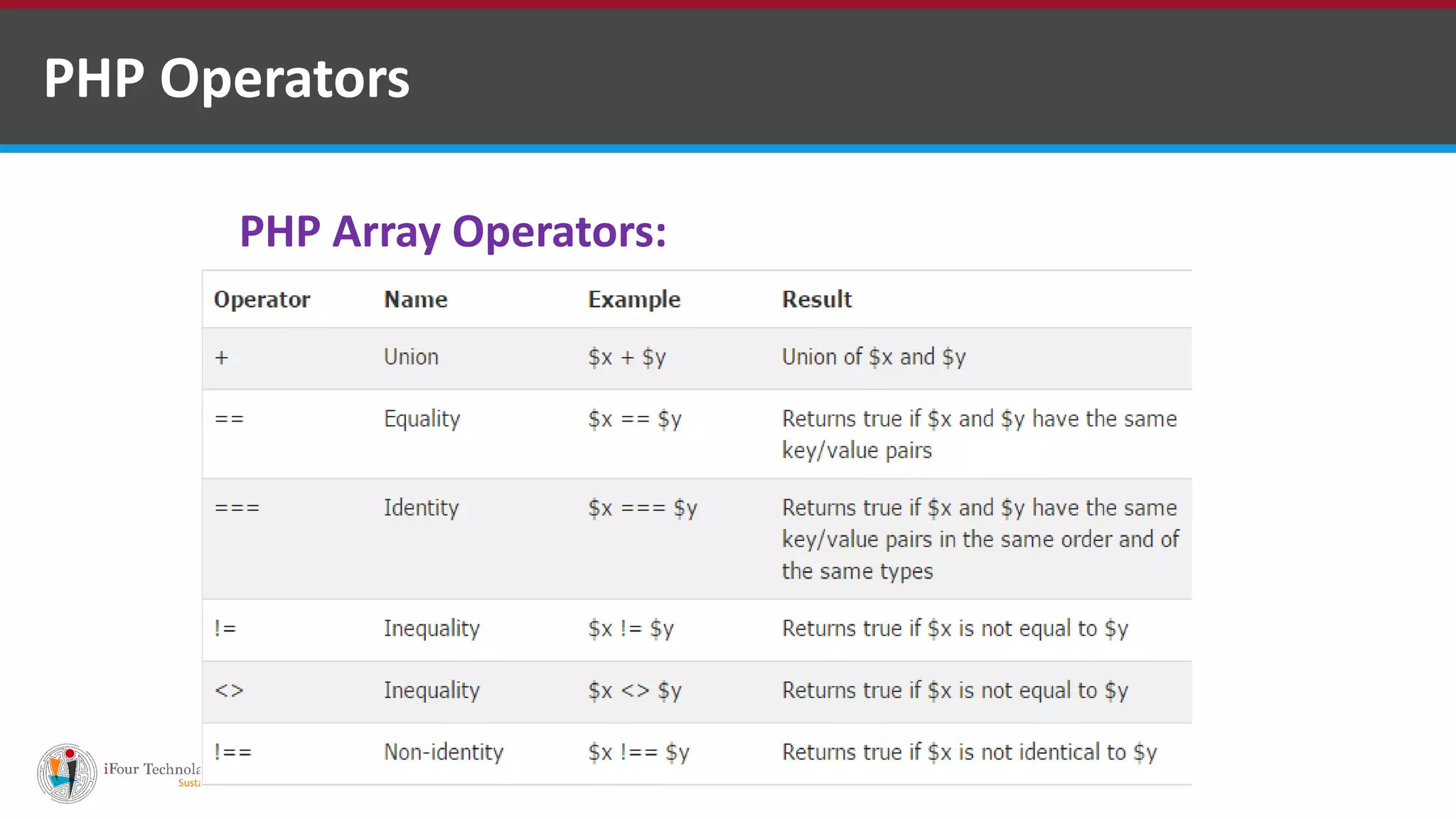 PHP Operators
PHP Array Operators:
 