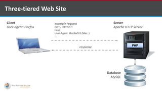 Three-tiered Web Site
Client
User-agent: Firefox
Server
Apache HTTP Server
example request
GET / HTTP/1.1
Host: www.tamk.fi
User-Agent: Mozilla/5.0 (Mac..)
...
response
Database
MySQL
PHP
 