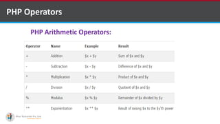 PHP Operators
PHP Arithmetic Operators:
 