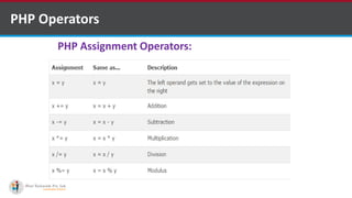 PHP Operators
PHP Assignment Operators:
 