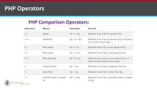 PHP Operators
PHP Comparison Operators:
 