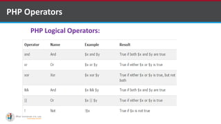 PHP Operators
PHP Logical Operators:
 