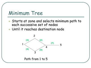 Minimum Tree
 Starts at zone and selects minimum path to
each successive set of nodes
 Until it reaches destination node
1
2
3
4
5
(3)
(4)
(2)
(4)
(7)
Path from 1 to 5
 