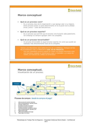 Marco conceptual

      •     Qué es un proceso core?
             – Es un proceso clave de la organización y que agrega valor a su negocio.
               Dicho proceso posee un peso determinante en la ecuación de la utilidad
               bruta: precio – costo del bien/servicio.


      •     Qué es un proceso soporte?
             – Es un proceso que permite que el proceso core funcione adecuadamente.
               Sin embargo no siempre agregan valor a la compañía.


      •     Qué es un proceso tercerizable?
             – Un proceso tercerizable es aquel proceso soporte (no core) que puede ser
               realizado más eficientemente fuera de la compañía.


            TODOS LOS PROCESOS SON ESPECIFICOS DE LA EMPRESA, PORQUE ESTÁN
            RELACIONADOS CON LA PREGUNTA CUAL ES SU NEGOCIO.
             –    AUN DOS COMPAÑÍAS IGUALES PUEDEN NO TENER LOS MISMOS PROCESOS CORE.
             –    LOS PROCESOS CAMBIAN SU IMPORTANCIA PARA LA COMPAÑÍA A LO LARGO DEL
                  TIEMPO, EN FUNCION DEL CAMBIO DE ESTRATEGIA


                                                                                                    5




       Marco conceptual.
       Visualización de un proceso.




Proveedor
                 4                       2
                                                  7
                                                                 1
                                 9
                                     8
       3                  10
                                                      6
                                                                  5

Proceso de compra : desde la compra al pago!
1.     Jefe de producción solicita materiales
2.     Jefe de presupuestación, aprueba compra
3.     Compras, realiza la OC
4.     Proveedor suministra mercadería
5.     Recepción aprueba la recepción
6.     Inventarios aprueba mercadería y factura
7.     Jefe de presupuestación: Aprueba la OP
8.     Pagos emite el pago
9.     Jefe de administración firma pago
10.    Pagos paga al proveedor
                                                                                                    6




      Metodología de Trabajo Plan de Negocios – Propiedad intelectual Gloria Radyk – Confidencial
                                                05/3
 