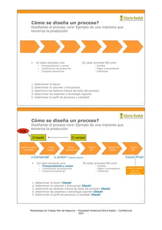 Cómo se diseña un proceso?
           Diseñando el proceso core! Ejemplo de una imprenta que
           terceriza la producción




           •     A) Listar procesos core                      B) Listar procesos NO core!
                    –   Presupuestación y ventas                         - Sueldos
                    –   Coordinación de producción                       - Pagos a proveedores
                    –   Compras productivas                              - Cobranzas




           1.   Determinar el hacer!
           2.   Determinar el volumen y frecuencia!
           3.   Determine los factores críticos de éxito del proceso!
           4.   Determinar los sistemas o tecnología soporte!
           5.   Determinar el perfil de personas y cantidad!

                                                                                                                     7




           Cómo se diseña un proceso?
           Diseñando el proceso core! Ejemplo de una imprenta que
           terceriza la producción
FCE
            Q leads!                                 Q ventas!

Realizar contacto            Cotizar            Enviar             Recibir             Realizar OP       Enviar
  con cliente               trabajos          cotizaciones          OC                  interna          OP


          x Comercial!             x Junior! / depende sistemas                                      Coord. Prod!
           •     A) Listar procesos core                      B) Listar procesos NO core!
                    –   Presupuestación y ventas                             - Sueldos
                    –   Coordinación de producción                           - Pagos a proveedores    Llamar a cliente
                    –   Compras productivas                                  - Cobranzas                 para ver
                                                                                                        satisfacción



           1.   Determinar el hacer! Check!
           2.   Determinar el volumen y frecuencia! Check!
           3.   Determine los factores críticos de éxito del proceso! Check!
           4.   Determinar los sistemas o tecnología soporte! Check!
           5.   Determinar el perfil de personas y cantidad! Check!

                                                                                                                     8




         Metodología de Trabajo Plan de Negocios – Propiedad intelectual Gloria Radyk – Confidencial
                                                   05/4
 