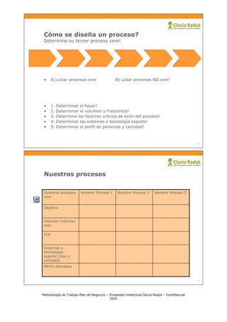 Cómo se diseña un proceso?
 Determine su tercer proceso core!




 •     A) Listar procesos core                B) Listar procesos NO core!




 •     1.   Determinar el hacer!
 •     2.   Determinar el volumen y frecuencia!
 •     3.   Determine los factores críticos de éxito del proceso!
 •     4.   Determinar los sistemas o tecnología soporte!
 •     5.   Determinar el perfil de personas y cantidad!



                                                                                              11




 Nuestros procesos

 Nuestros procesos      Nombre Proceso 1        Nombre Proceso 2       Nombre Proceso 3
 core


 Objetivo


 Volumen máximo/
 mes

 FCE


 Sistemas o
 tecnologías
 soporte (tipo y
 cantidad)
 RRHH afectados


                                                                                              12




Metodología de Trabajo Plan de Negocios – Propiedad intelectual Gloria Radyk – Confidencial
                                          05/6
 