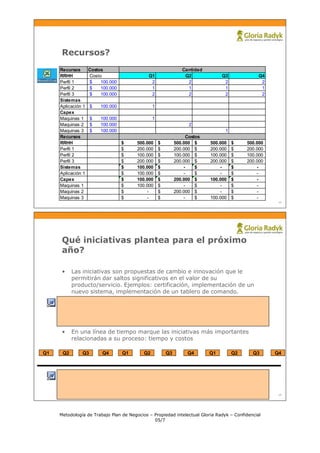 Recursos?
     Recursos       Costos                                      Cantidad
     RRHH           Costo                    Q1                  Q2             Q3             Q4
     Perfil 1       $    100.000              2                   2              2              2
     Perfil 2       $    100.000              1                   1              1              1
     Perfil 3       $    100.000              2                   2              2              2
     Sistemas
     Aplicación 1   $    100.000                1
     Capex
     Maquinas 1     $    100.000                1
     Maquinas 2     $    100.000                                   2
     Maquinas 3     $    100.000                                                 1
     Recursos                                                     Costos
     RRHH                          $    500.000     $        500.000 $     500.000   $    500.000
     Perfil 1                      $    200.000     $        200.000 $     200.000   $    200.000
     Perfil 2                      $    100.000     $        100.000 $     100.000   $    100.000
     Perfil 3                      $    200.000     $        200.000 $     200.000   $    200.000
     Sistemas                      $    100.000     $            -    $        -     $        -
     Aplicación 1                  $    100.000     $            -    $        -     $        -
     Capex                         $    100.000     $        200.000 $     100.000   $        -
     Maquinas 1                    $    100.000     $            -    $        -     $        -
     Maquinas 2                    $        -       $        200.000 $         -     $        -
     Maquinas 3                    $        -       $            -    $    100.000   $        -
                                                                                                     13




      Qué iniciativas plantea para el próximo
      año?

      •    Las iniciativas son propuestas de cambio e innovación que le
           permitirán dar saltos significativos en el valor de su
           producto/servicio. Ejemplos: certificación, implementación de un
           nuevo sistema, implementación de un tablero de comando.




      •    En una línea de tiempo marque las iniciativas más importantes
           relacionadas a su proceso: tiempo y costos

Q1    Q2       Q3        Q4        Q1      Q2           Q3        Q4       Q1        Q2     Q3      Q4




                                                                                                     14




     Metodología de Trabajo Plan de Negocios – Propiedad intelectual Gloria Radyk – Confidencial
                                               05/7
 